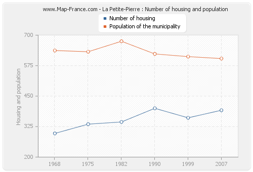 La Petite-Pierre : Number of housing and population